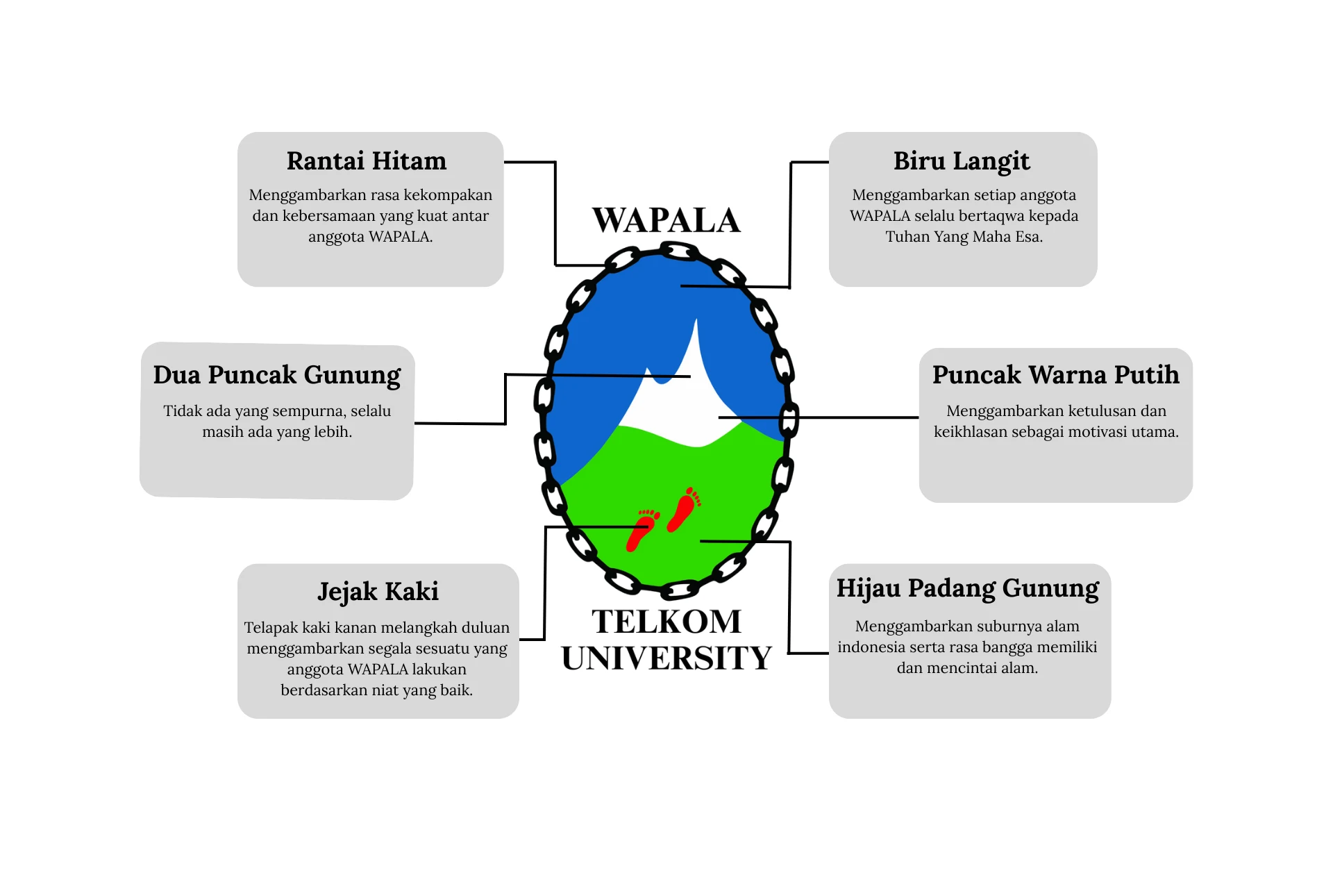 Arti logo WAPALA: rantai persaudaraan, biru langit, puncak putih, padang hijau, dan jejak kaki merah